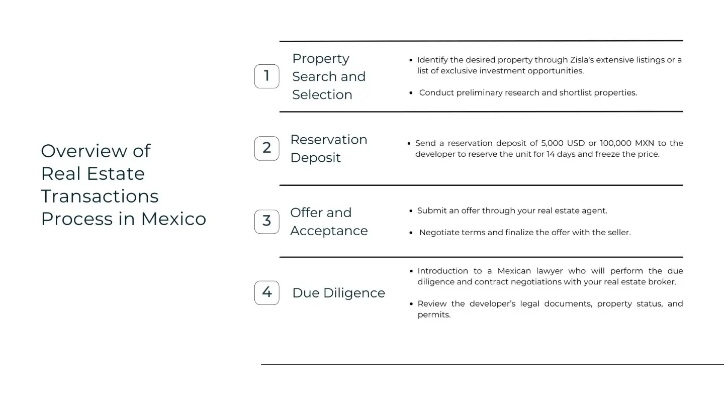 Flowchart showing the first four steps of the real estate transaction process in Mexico: 1. Property Search and Selection, 2. Reservation Deposit, 3. Offer and Acceptance, 4. Due Diligence. Each step includes brief descriptions of actions to be taken.