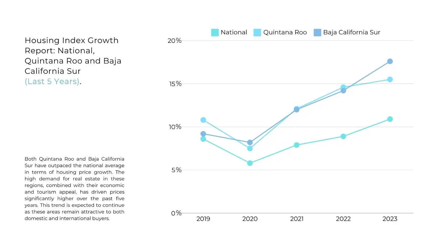 Line graph showing Housing Index Growth for National, Quintana Roo, and Baja California Sur regions of Mexico from 2019 to 2023. The graph illustrates that both Quintana Roo and Baja California Sur have consistently outpaced the national average in housing price growth over the five-year period. All three lines show an overall upward trend, with Baja California Sur experiencing the most significant growth by 2023.